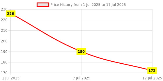 flipkart.com little whiskey Baby Silicone Food Feeder And Fruit Nibbler Combo Teether and Feeder Teether and Feeder Soother little whiskey Price History Graph from 1 Jul 2025 to 17 Jul 2025