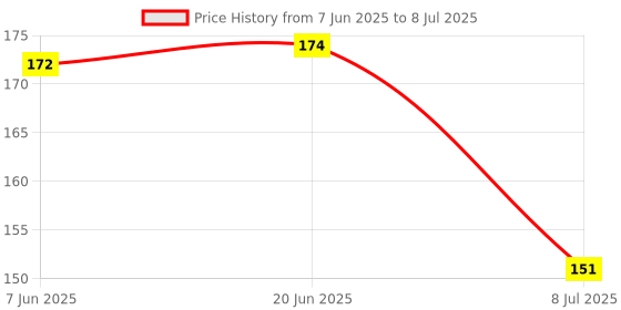 flipkart.com vadhavan Baby Silicone Food Feeder And Fruit Nibbler Combo Teether and Feeder Teether and Feeder Teether and Feeder vadhavan Price History Graph from 7 Jun 2025 to 8 Jul 2025