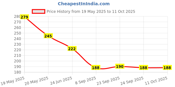 flipkart.com jaydison Baby Silicone Food Feeder Fruit Nibbler Combo Teether and Feeder Blue - silicone jaydison Price History Graph from 19 May 2025 to 11 Oct 2025
