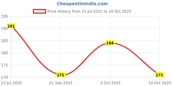 flipkart.com jaydison Baby Silicone Food Feeder Fruit Nibbler Combo Teether and Feeder pack 2- silicone jaydison Price History Graph from 23 Jul 2025 to 10 Oct 2025