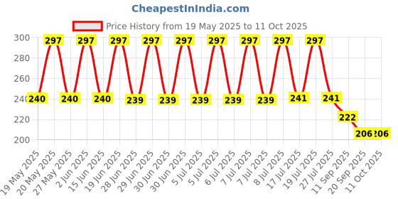 flipkart.com jaydison Baby Silicone Food Feeder Fruit Nibbler Combo Teether and Feeder pack 2- silicone jaydison Price History Graph from 19 May 2025 to 10 Oct 2025