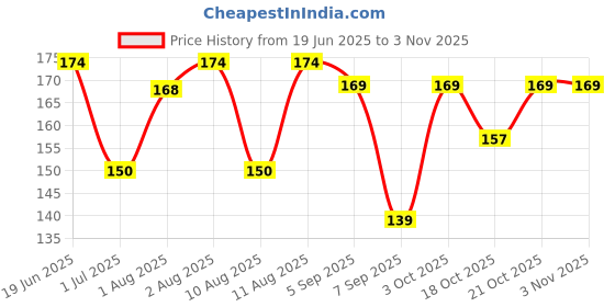 flipkart.com chicbunny Baby Silicone Food Spoon, Baby Fruit Scraping Mud Spoon- Plastic chicbunny Price History Graph from 19 Jun 2025 to 2 Nov 2025