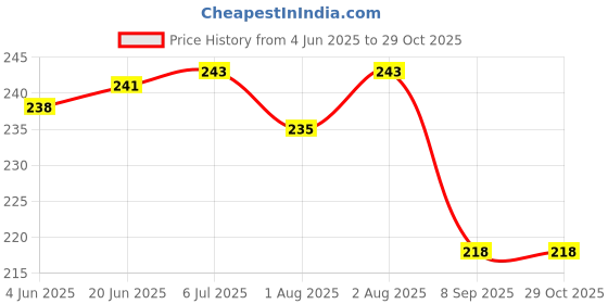 flipkart.com shishi Baby Silicone Food Spoon, Baby Fruit Scraping Mud Spoon - Plastic shishi Price History Graph from 4 Jun 2025 to 28 Oct 2025