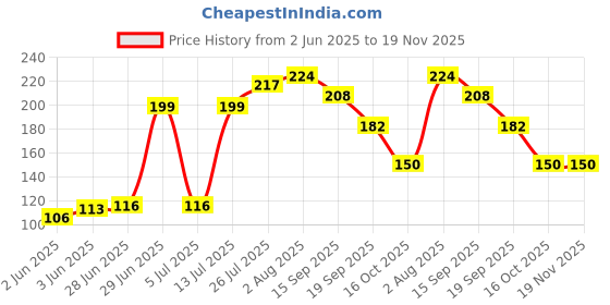 flipkart.com derizz Baby Silicone Fresh Fruit Milk Nibbler Feeding Teat Pacifier Bottles 1 Pc Feeder derizz Price History Graph from 2 Jun 2025 to 18 Nov 2025