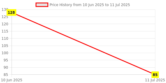 flipkart.com enorme Baby Silicone Fruit and Food Nibbler or Feeding Pacifier Feeder ( Multicolor ) Teether and Feeder enorme Price History Graph from 10 Jun 2025 to 11 Jul 2025