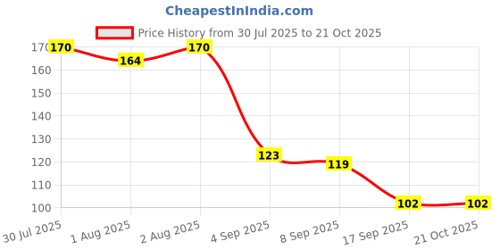flipkart.com dtcreation Baby silicone fruit feeder/food feeder/ food nibler/fruit nibler/baby soother Feeder dtcreation Price History Graph from 30 Jul 2025 to 20 Oct 2025