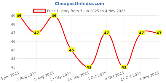 flipkart.com pinok Baby silicone fruit feeder/food feeder/ food nibler/fruit nibler/baby soother feeder/fruit juicer- silicone pinok Price History Graph from 3 Jun 2025 to 4 Nov 2025