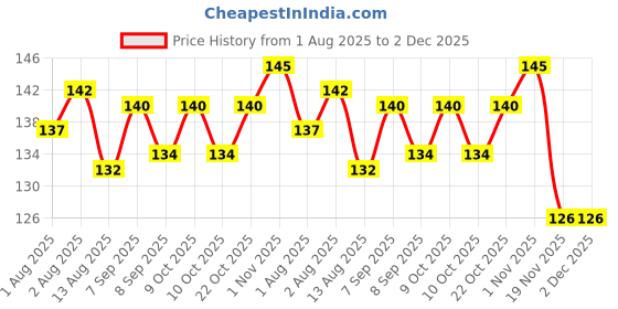 flipkart.com global duniya Baby silicone fruit feeder/ood feeder food nibler feeder fruit juicer Feeder global duniya Price History Graph from 1 Aug 2025 to 2 Dec 2025
