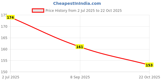 flipkart.com moms angel Baby Silicone Fruit Nibbler (1) BPA Free With WaterProof bib(1) (Multicolor) Feeder moms angel Price History Graph from 2 Jul 2025 to 22 Oct 2025