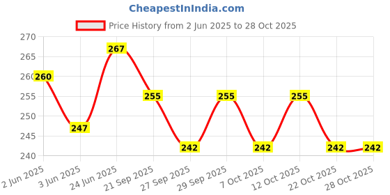 flipkart.com kidsway Baby Silicone Fruit Nibbler,Pacifier With 150ml Stainless Steel Feeding Bottle- Stainless Steel Bottle, Soft Silicone Nipple, BPA Free kidsway Price History Graph from 2 Jun 2025 to 28 Oct 2025