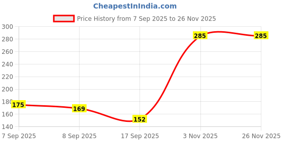 flipkart.com dtcreation Baby Silicone Fruit Shape Teether & Feeder For Baby 6-12 Months Feeder dtcreation Price History Graph from 7 Sep 2025 to 26 Nov 2025