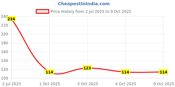 flipkart.com mobileplanet Baby Silicone Giraffe Teether in Storage Box (Yellow) Teether mobileplanet Price History Graph from 2 Jul 2025 to 9 Oct 2025