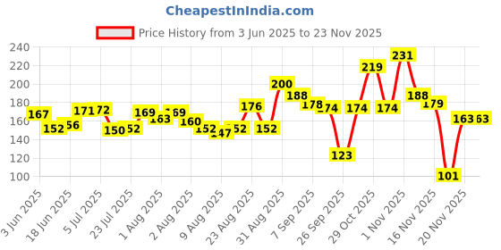 flipkart.com smilykid Baby Silicone Pacifier Clip with Chain for Baby Soother Soother smilykid Price History Graph from 3 Jun 2025 to 23 Nov 2025