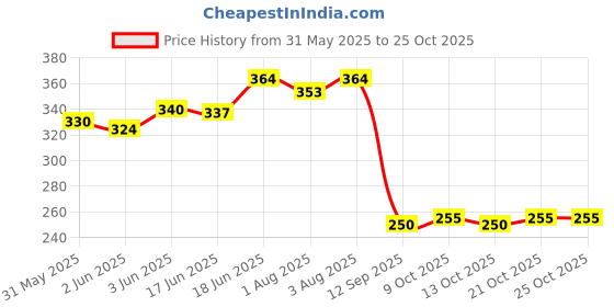 flipkart.com prsti Baby Silicone Pacifier Clip with Chain for Baby Teething Soother (Pack of 2) Soother prsti Price History Graph from 31 May 2025 to 25 Oct 2025