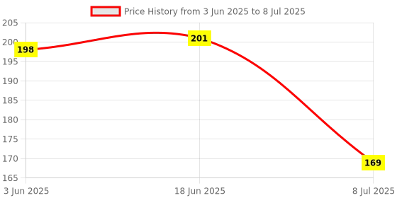 flipkart.com kritiu Baby Silicone Pacifier/Soothers/Teether With Protective Cap Pack Of 2 Soother kritiu Price History Graph from 3 Jun 2025 to 8 Jul 2025