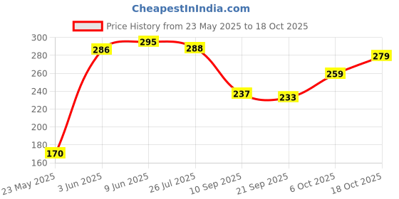 flipkart.com vinmot Baby Silicone Pink Nose Cleaner/Nasal Aspirator & Silicone Spoon Food Feeder Manual Nasal Aspirator vinmot Price History Graph from 23 May 2025 to 17 Oct 2025