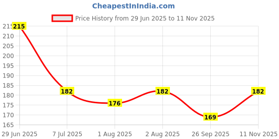 flipkart.com prsti Baby Silicone Soft and Safe Soother (Pack of 2) Soother prsti Price History Graph from 29 Jun 2025 to 11 Nov 2025