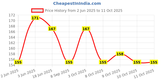 flipkart.com prsti Baby Silicone Soft and Safe Soother Soother prsti Price History Graph from 2 Jun 2025 to 11 Oct 2025