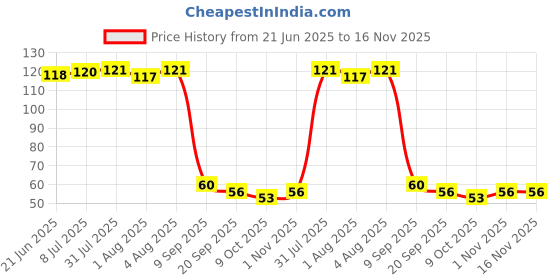 flipkart.com tinymini Baby Silicone Soft Spoon, Baby Learns to Eat with A Warm Spoon- silicon tinymini Price History Graph from 21 Jun 2025 to 16 Nov 2025