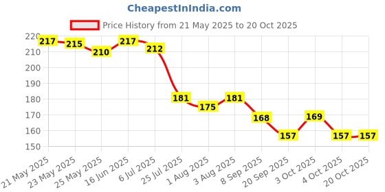 flipkart.com smilynation Baby Silicone Spoon Bottle/Food Feeder Bottle with Fruit Feeder/Pacifier- SILICONE smilynation Price History Graph from 21 May 2025 to 20 Oct 2025