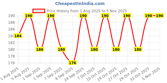 flipkart.com akstars Baby Silicone Spoon Feeder Bottle for Milk & Puree - Silicon akstars Price History Graph from 1 Aug 2025 to 4 Nov 2025