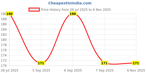 flipkart.com akstars Baby Silicone Spoon Feeder Bottle for Milk & Puree - Silicon akstars Price History Graph from 26 Jul 2025 to 6 Nov 2025