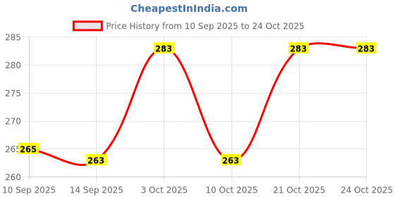 flipkart.com tummyfull Baby Silicone Spoon (Soft & Safe for Newborn Babies) Upto 3 to 6 - 100% Food-Grade Silicone tummyfull Price History Graph from 10 Sep 2025 to 24 Oct 2025