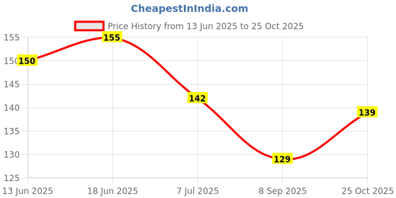 flipkart.com littlewonders Baby Silicone Squeeze Feeder Bottle with Spoon Feeder littlewonders Price History Graph from 13 Jun 2025 to 25 Oct 2025