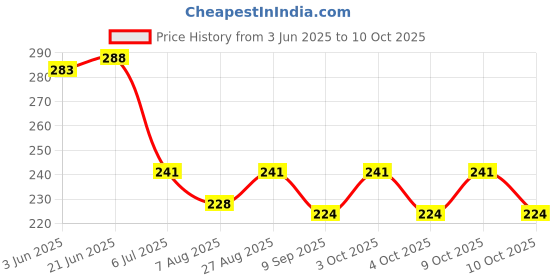 flipkart.com babygo Baby Silicone Squeeze Food Feeder Bottle with Food Nibbler Teething Pack of 2 Teether and Feeder babygo Price History Graph from 3 Jun 2025 to 10 Oct 2025