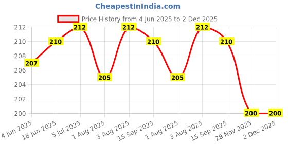 flipkart.com tinny tots Baby Silicone Squeezy Spoon Bottle Sipper For Solid & Semi Solid Foods Feeder tinny tots Price History Graph from 4 Jun 2025 to 2 Dec 2025