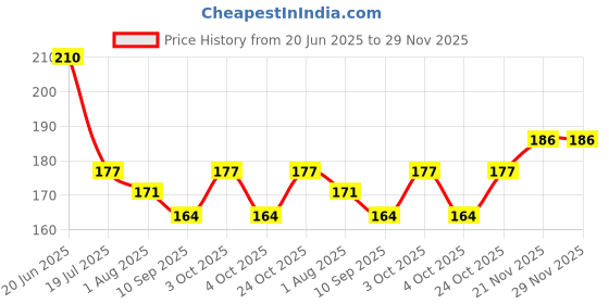 flipkart.com the cheeky kidzz Baby Silicone Squeezy Spoon Bottle Sipper For Solid & Semi Solid Foods Feeder Teether and Feeder the cheeky kidzz Price History Graph from 20 Jun 2025 to 28 Nov 2025