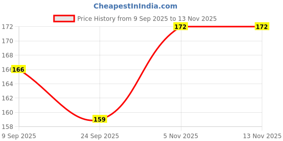 flipkart.com aditi toys Baby Silicone Teether, Fruit Teether For Toddlers, Silicone Teether, Non-Toxic Teether aditi toys Price History Graph from 9 Sep 2025 to 12 Nov 2025