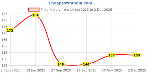 flipkart.com babygo Baby Silicone teether Giraffe Teething Toys Hand Chewing Soother Green Teether babygo Price History Graph from 14 Jun 2025 to 2 Dec 2025
