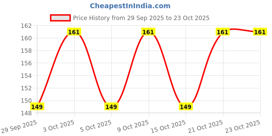 flipkart.com lav Baby silicone Teether pack of 2 Teether lav Price History Graph from 29 Sep 2025 to 22 Oct 2025