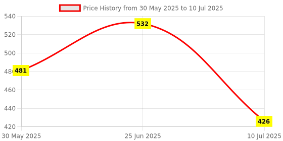 flipkart.com ezliving Baby Silicone Teether Toy Teether ezliving Price History Graph from 30 May 2025 to 10 Jul 2025
