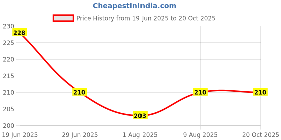 flipkart.com orcoa Baby Silicone Temperature Sensing Spoon, BPA Free Changing Color Feeding Spoon, Silicone Infant Training Spoon (Pack of 2)- Silicone orcoa Price History Graph from 19 Jun 2025 to 20 Oct 2025