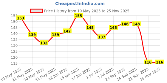 flipkart.com quickshop Baby Silicone Temperature Sensing Spoon, BPA Free Changing Color Feeding Spoon, Silicone Infant Training Spoon- Silicon quickshop Price History Graph from 19 May 2025 to 25 Nov 2025