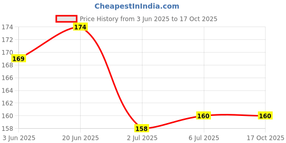 flipkart.com quickshop Baby Silicone Temperature Sensing Spoon, BPA Free Changing Color Feeding Spoon, Silicone Infant Training Spoon- silicon quickshop Price History Graph from 3 Jun 2025 to 16 Oct 2025