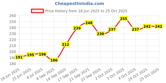 flipkart.com bembika Baby Silicone Training Spoon Twist Spoon, Baby Spoon and Fork Set (Blue Color). - Silicone bembika Price History Graph from 18 Jun 2025 to 25 Oct 2025