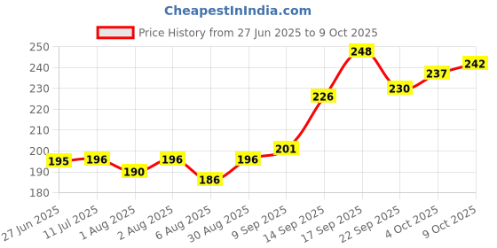 flipkart.com bembika Baby Silicone Training Spoon Twist Spoon,Baby Spoon and Fork Set (Yellow Color). - Silicone bembika Price History Graph from 27 Jun 2025 to 9 Oct 2025