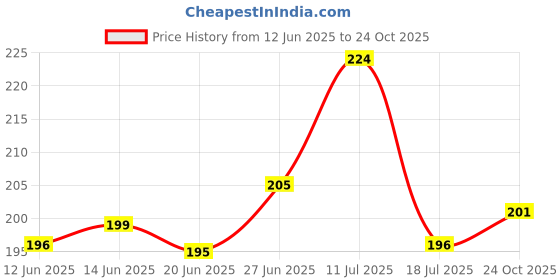 flipkart.com goyoku Baby Silicone Tray Bib With Detachable Food Catcher goyoku Price History Graph from 12 Jun 2025 to 24 Oct 2025