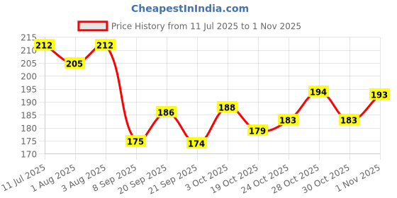 flipkart.com goyoku Baby Silicone Tray Bib With Detachable Food Catcher goyoku Price History Graph from 11 Jul 2025 to 1 Nov 2025