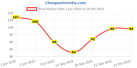 flipkart.com hich Baby Silicone u-shaped ToothBrush with case for Easy Cleaning, Ultra Soft Toothbrush hich Price History Graph from 1 Jun 2025 to 14 Oct 2025