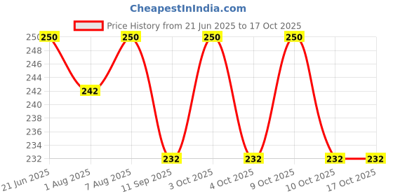 flipkart.com jingle kids Baby Sipper 2 In 1 Feeding Sippy Unbreakable Bottle With Straw & Silicone Spout jingle kids Price History Graph from 21 Jun 2025 to 17 Oct 2025