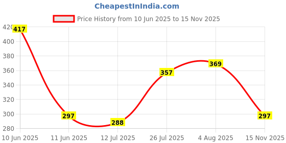 flipkart.com wahhson Baby Sipper - 240ml | Food & Fruit Feeding Spoon Bottle - 90ml, Pacifier,Teether - Silicone, plastic wahhson Price History Graph from 10 Jun 2025 to 15 Nov 2025