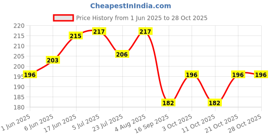 flipkart.com twobroters Baby sipper Bottle twobroters Price History Graph from 1 Jun 2025 to 27 Oct 2025