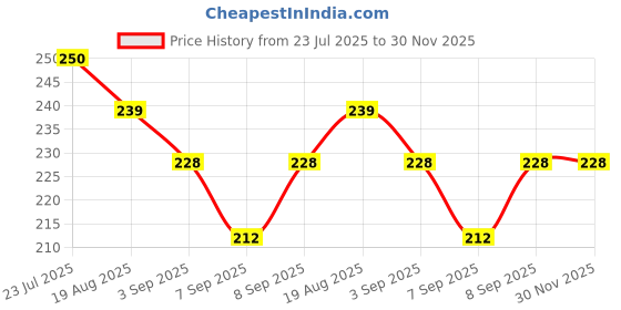 flipkart.com the little bunny hop in style Baby Sipper Bottle 260ml | Leak-Proof, BPA-Free |Cup for Kids & Toddlers the little bunny hop in style Price History Graph from 23 Jul 2025 to 30 Nov 2025