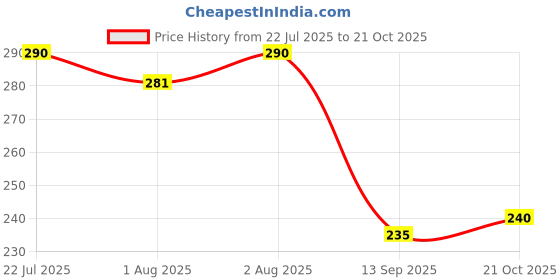 flipkart.com cubella wrapped in love Baby Sipper Bottle Bear Design Soft Silicone Straw with Handles & Strap cubella wrapped in love Price History Graph from 22 Jul 2025 to 21 Oct 2025