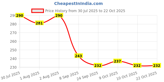 flipkart.com cubella wrapped in love Baby Sipper Bottle Bear Design Soft Silicone Straw with Handles & Strap cubella wrapped in love Price History Graph from 30 Jul 2025 to 22 Oct 2025