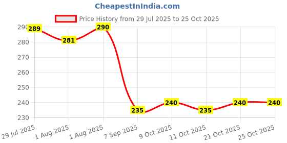 flipkart.com cubella wrapped in love Baby Sipper Bottle Bear Design Soft Silicone Straw with Handles & Strap cubella wrapped in love Price History Graph from 29 Jul 2025 to 25 Oct 2025